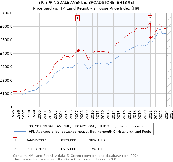 39, SPRINGDALE AVENUE, BROADSTONE, BH18 9ET: Price paid vs HM Land Registry's House Price Index