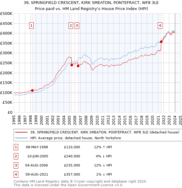 39, SPRINGFIELD CRESCENT, KIRK SMEATON, PONTEFRACT, WF8 3LE: Price paid vs HM Land Registry's House Price Index