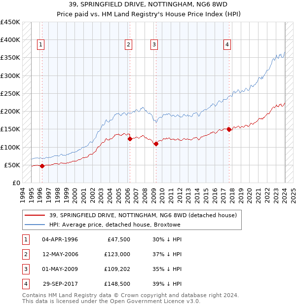 39, SPRINGFIELD DRIVE, NOTTINGHAM, NG6 8WD: Price paid vs HM Land Registry's House Price Index