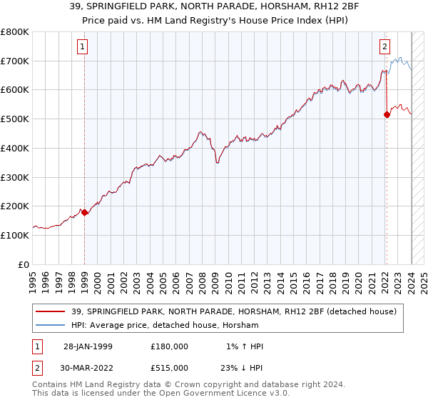 39, SPRINGFIELD PARK, NORTH PARADE, HORSHAM, RH12 2BF: Price paid vs HM Land Registry's House Price Index