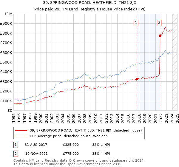 39, SPRINGWOOD ROAD, HEATHFIELD, TN21 8JX: Price paid vs HM Land Registry's House Price Index