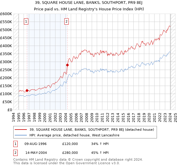 39, SQUARE HOUSE LANE, BANKS, SOUTHPORT, PR9 8EJ: Price paid vs HM Land Registry's House Price Index