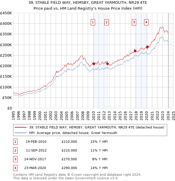 39, STABLE FIELD WAY, HEMSBY, GREAT YARMOUTH, NR29 4TE: Price paid vs HM Land Registry's House Price Index