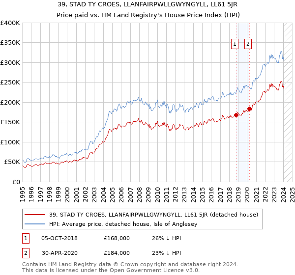 39, STAD TY CROES, LLANFAIRPWLLGWYNGYLL, LL61 5JR: Price paid vs HM Land Registry's House Price Index