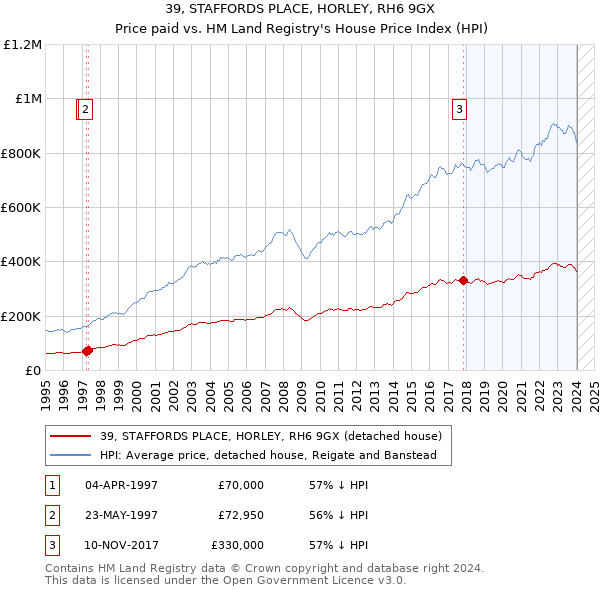39, STAFFORDS PLACE, HORLEY, RH6 9GX: Price paid vs HM Land Registry's House Price Index