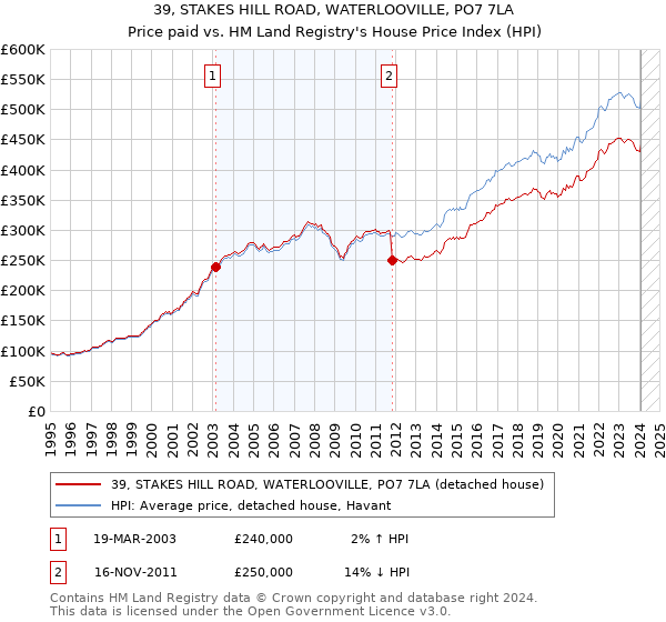 39, STAKES HILL ROAD, WATERLOOVILLE, PO7 7LA: Price paid vs HM Land Registry's House Price Index