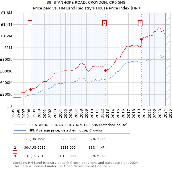 39, STANHOPE ROAD, CROYDON, CR0 5NS: Price paid vs HM Land Registry's House Price Index