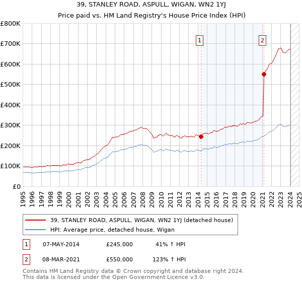 39, STANLEY ROAD, ASPULL, WIGAN, WN2 1YJ: Price paid vs HM Land Registry's House Price Index