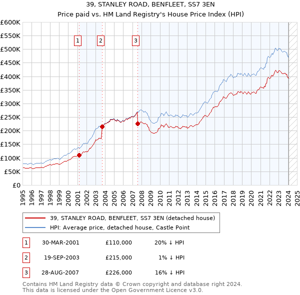 39, STANLEY ROAD, BENFLEET, SS7 3EN: Price paid vs HM Land Registry's House Price Index