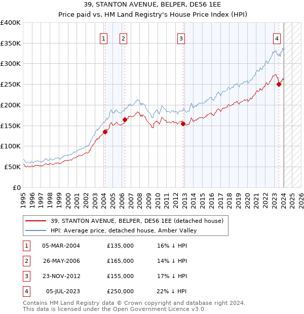 39, STANTON AVENUE, BELPER, DE56 1EE: Price paid vs HM Land Registry's House Price Index