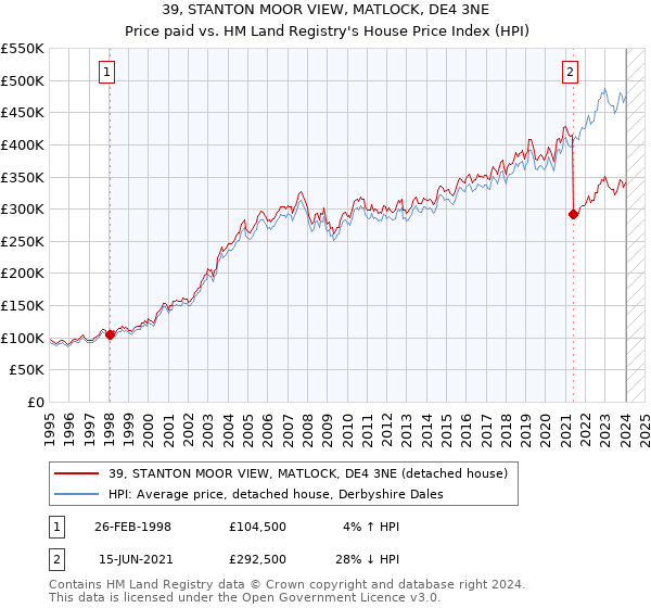 39, STANTON MOOR VIEW, MATLOCK, DE4 3NE: Price paid vs HM Land Registry's House Price Index