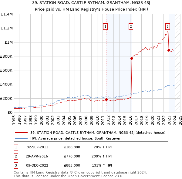 39, STATION ROAD, CASTLE BYTHAM, GRANTHAM, NG33 4SJ: Price paid vs HM Land Registry's House Price Index