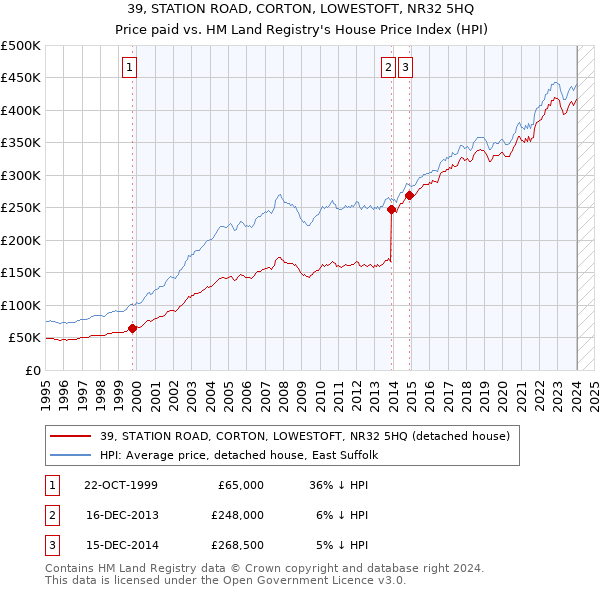 39, STATION ROAD, CORTON, LOWESTOFT, NR32 5HQ: Price paid vs HM Land Registry's House Price Index