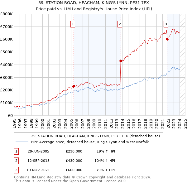 39, STATION ROAD, HEACHAM, KING'S LYNN, PE31 7EX: Price paid vs HM Land Registry's House Price Index
