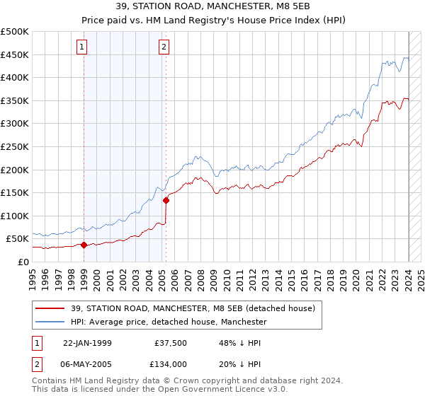 39, STATION ROAD, MANCHESTER, M8 5EB: Price paid vs HM Land Registry's House Price Index