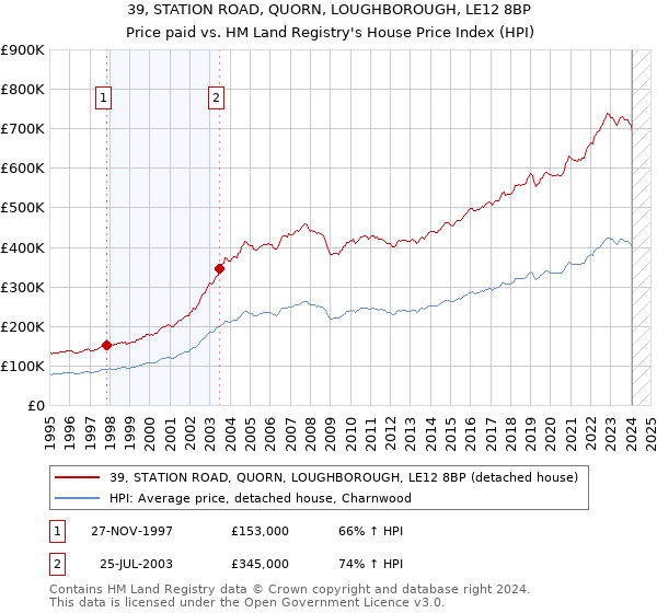 39, STATION ROAD, QUORN, LOUGHBOROUGH, LE12 8BP: Price paid vs HM Land Registry's House Price Index