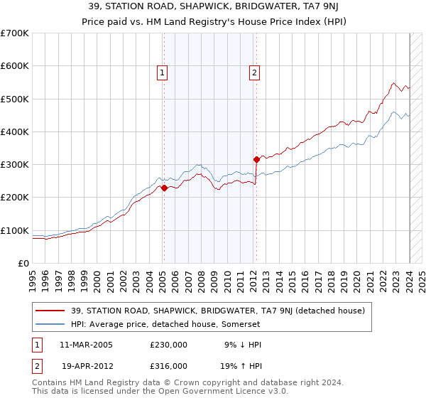 39, STATION ROAD, SHAPWICK, BRIDGWATER, TA7 9NJ: Price paid vs HM Land Registry's House Price Index