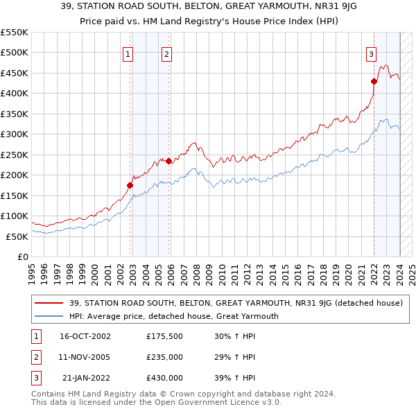 39, STATION ROAD SOUTH, BELTON, GREAT YARMOUTH, NR31 9JG: Price paid vs HM Land Registry's House Price Index