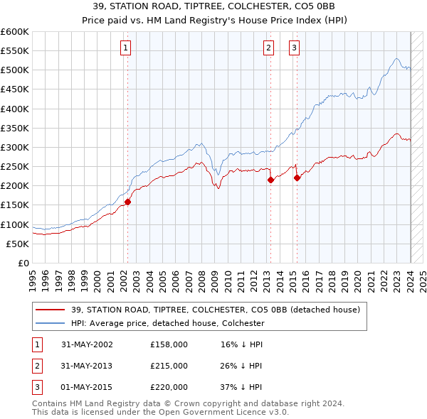 39, STATION ROAD, TIPTREE, COLCHESTER, CO5 0BB: Price paid vs HM Land Registry's House Price Index