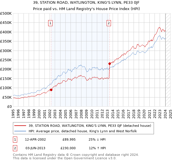 39, STATION ROAD, WATLINGTON, KING'S LYNN, PE33 0JF: Price paid vs HM Land Registry's House Price Index