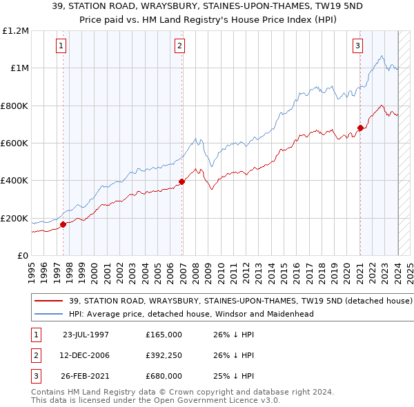 39, STATION ROAD, WRAYSBURY, STAINES-UPON-THAMES, TW19 5ND: Price paid vs HM Land Registry's House Price Index