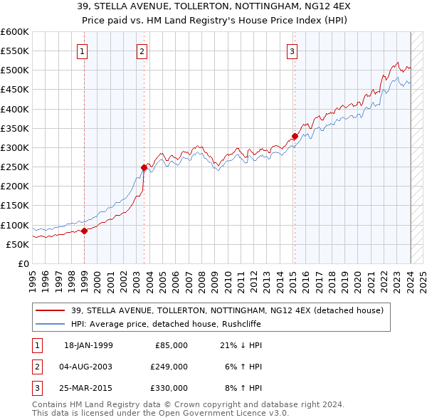 39, STELLA AVENUE, TOLLERTON, NOTTINGHAM, NG12 4EX: Price paid vs HM Land Registry's House Price Index