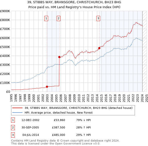 39, STIBBS WAY, BRANSGORE, CHRISTCHURCH, BH23 8HG: Price paid vs HM Land Registry's House Price Index