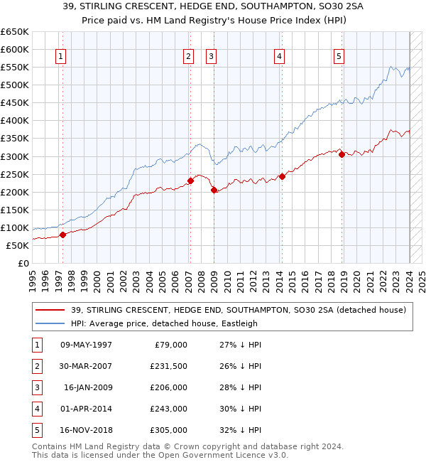 39, STIRLING CRESCENT, HEDGE END, SOUTHAMPTON, SO30 2SA: Price paid vs HM Land Registry's House Price Index