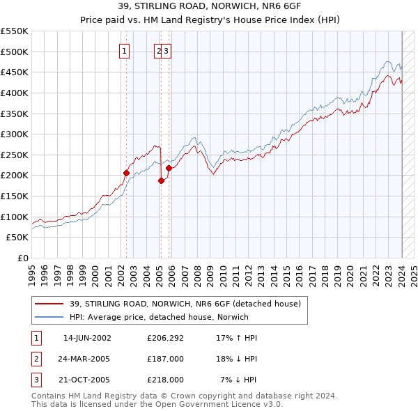 39, STIRLING ROAD, NORWICH, NR6 6GF: Price paid vs HM Land Registry's House Price Index