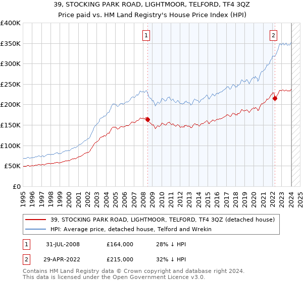 39, STOCKING PARK ROAD, LIGHTMOOR, TELFORD, TF4 3QZ: Price paid vs HM Land Registry's House Price Index