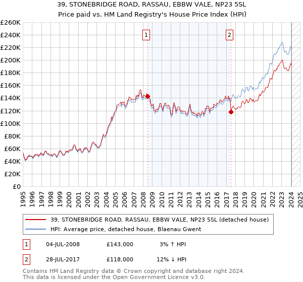 39, STONEBRIDGE ROAD, RASSAU, EBBW VALE, NP23 5SL: Price paid vs HM Land Registry's House Price Index