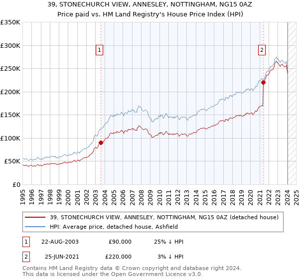 39, STONECHURCH VIEW, ANNESLEY, NOTTINGHAM, NG15 0AZ: Price paid vs HM Land Registry's House Price Index