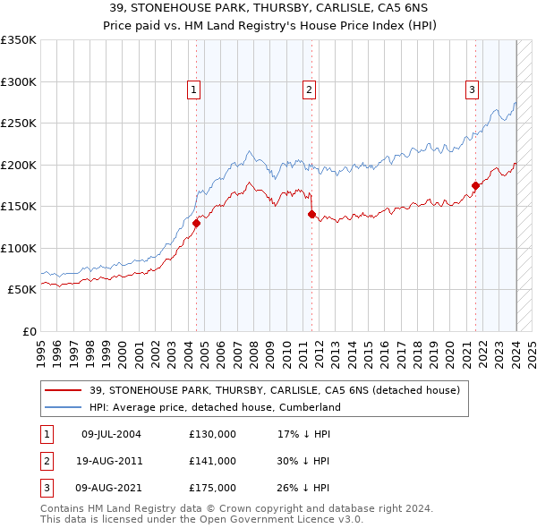 39, STONEHOUSE PARK, THURSBY, CARLISLE, CA5 6NS: Price paid vs HM Land Registry's House Price Index