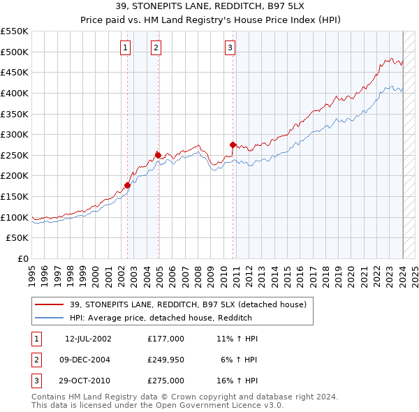 39, STONEPITS LANE, REDDITCH, B97 5LX: Price paid vs HM Land Registry's House Price Index