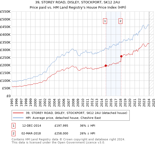 39, STOREY ROAD, DISLEY, STOCKPORT, SK12 2AU: Price paid vs HM Land Registry's House Price Index