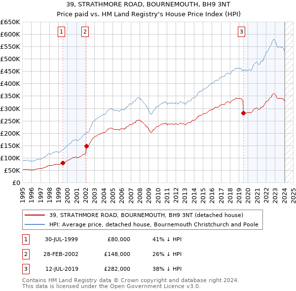 39, STRATHMORE ROAD, BOURNEMOUTH, BH9 3NT: Price paid vs HM Land Registry's House Price Index