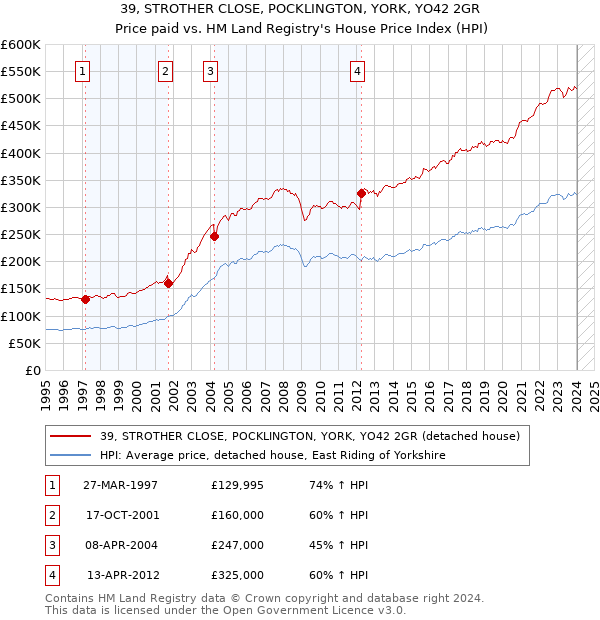 39, STROTHER CLOSE, POCKLINGTON, YORK, YO42 2GR: Price paid vs HM Land Registry's House Price Index