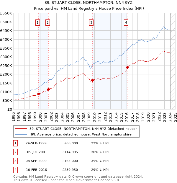 39, STUART CLOSE, NORTHAMPTON, NN4 9YZ: Price paid vs HM Land Registry's House Price Index