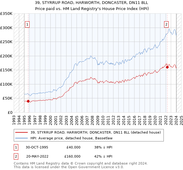 39, STYRRUP ROAD, HARWORTH, DONCASTER, DN11 8LL: Price paid vs HM Land Registry's House Price Index