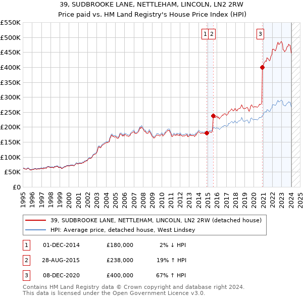 39, SUDBROOKE LANE, NETTLEHAM, LINCOLN, LN2 2RW: Price paid vs HM Land Registry's House Price Index
