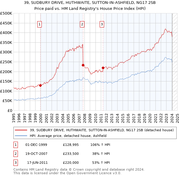 39, SUDBURY DRIVE, HUTHWAITE, SUTTON-IN-ASHFIELD, NG17 2SB: Price paid vs HM Land Registry's House Price Index