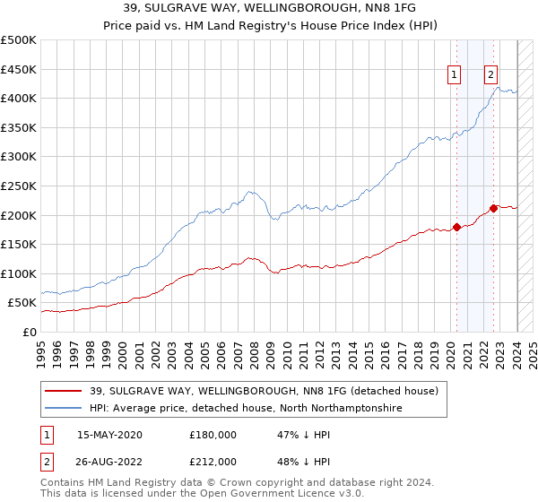 39, SULGRAVE WAY, WELLINGBOROUGH, NN8 1FG: Price paid vs HM Land Registry's House Price Index