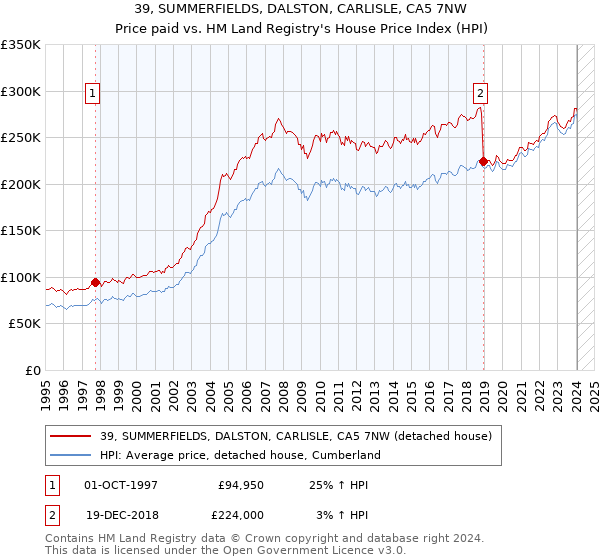 39, SUMMERFIELDS, DALSTON, CARLISLE, CA5 7NW: Price paid vs HM Land Registry's House Price Index