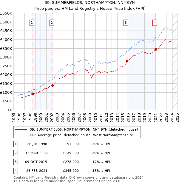 39, SUMMERFIELDS, NORTHAMPTON, NN4 9YN: Price paid vs HM Land Registry's House Price Index