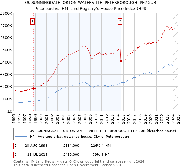 39, SUNNINGDALE, ORTON WATERVILLE, PETERBOROUGH, PE2 5UB: Price paid vs HM Land Registry's House Price Index