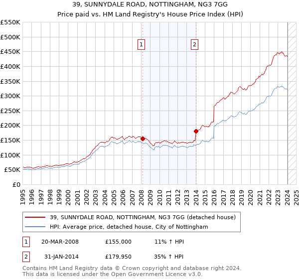 39, SUNNYDALE ROAD, NOTTINGHAM, NG3 7GG: Price paid vs HM Land Registry's House Price Index