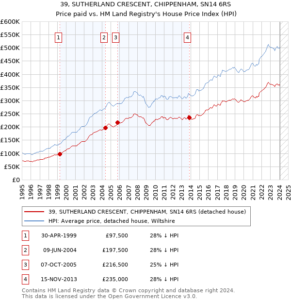 39, SUTHERLAND CRESCENT, CHIPPENHAM, SN14 6RS: Price paid vs HM Land Registry's House Price Index