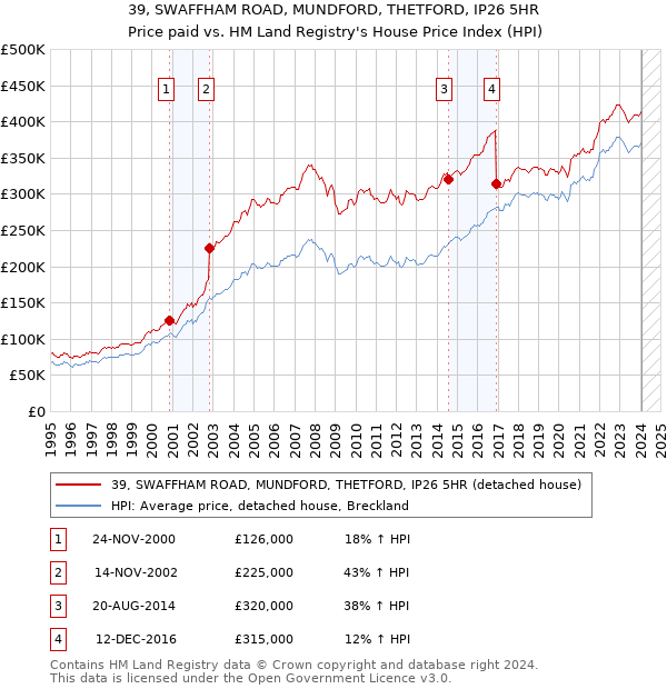 39, SWAFFHAM ROAD, MUNDFORD, THETFORD, IP26 5HR: Price paid vs HM Land Registry's House Price Index