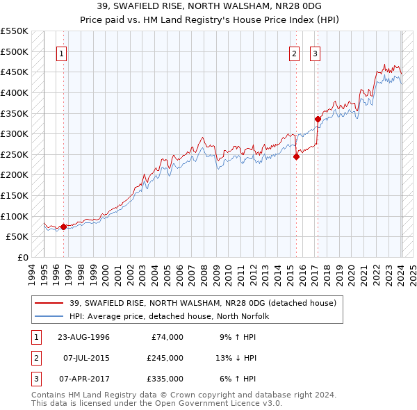 39, SWAFIELD RISE, NORTH WALSHAM, NR28 0DG: Price paid vs HM Land Registry's House Price Index