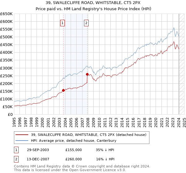 39, SWALECLIFFE ROAD, WHITSTABLE, CT5 2PX: Price paid vs HM Land Registry's House Price Index